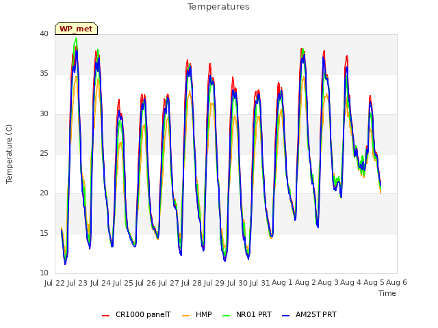 plot of Temperatures