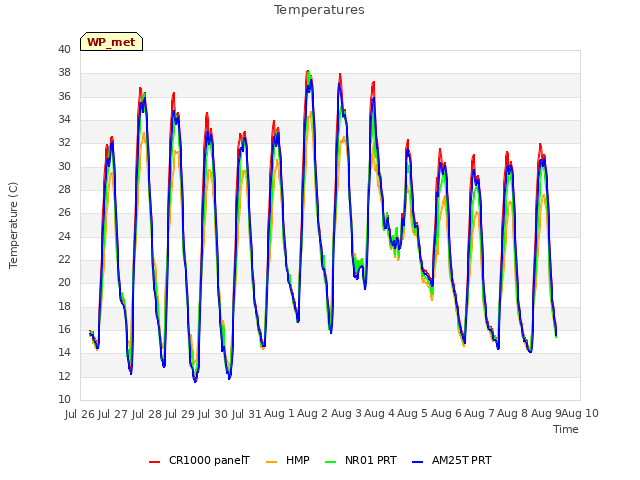 plot of Temperatures