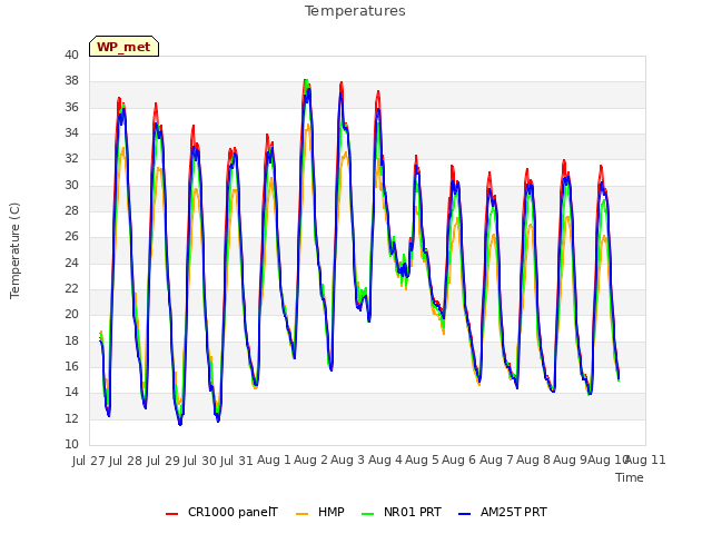 plot of Temperatures