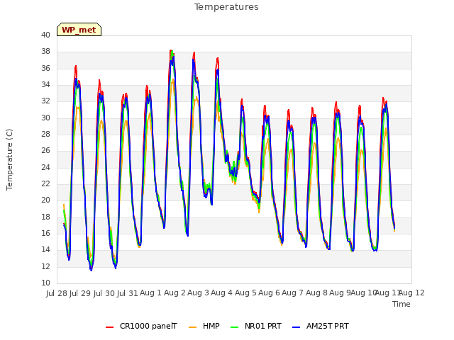 plot of Temperatures