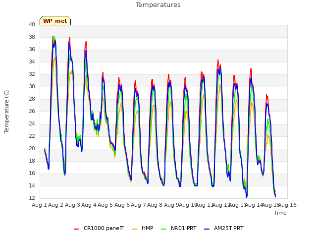 plot of Temperatures