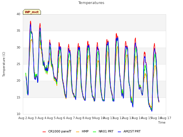 plot of Temperatures