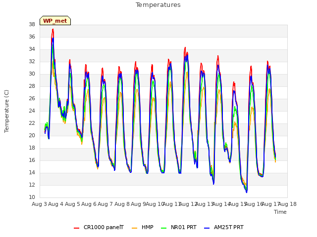 plot of Temperatures