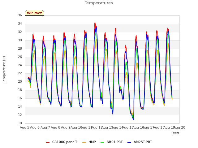 plot of Temperatures