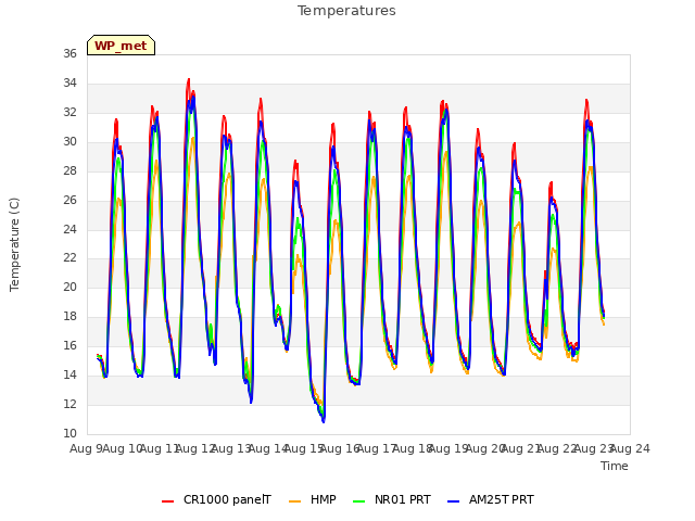 plot of Temperatures