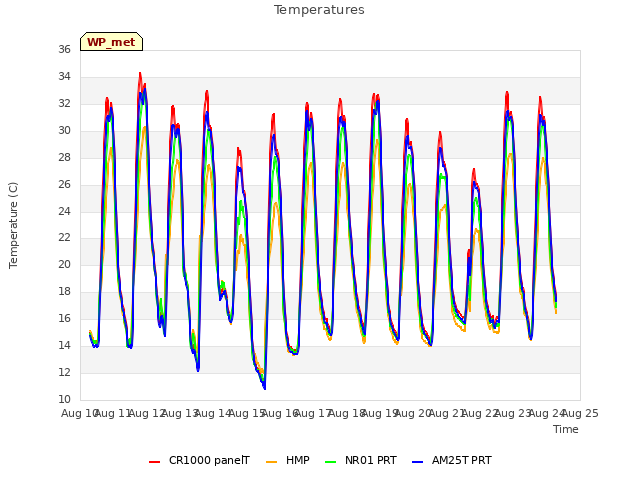 plot of Temperatures