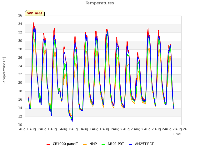 plot of Temperatures