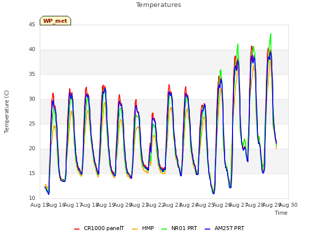 plot of Temperatures