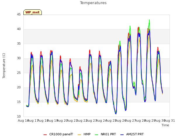 plot of Temperatures