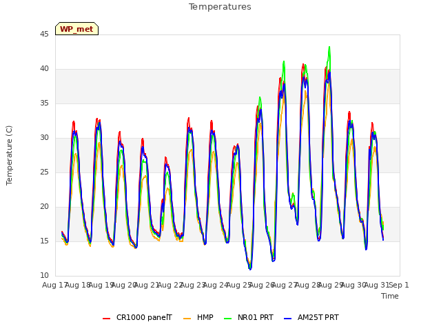 plot of Temperatures