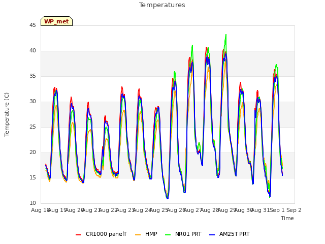 plot of Temperatures