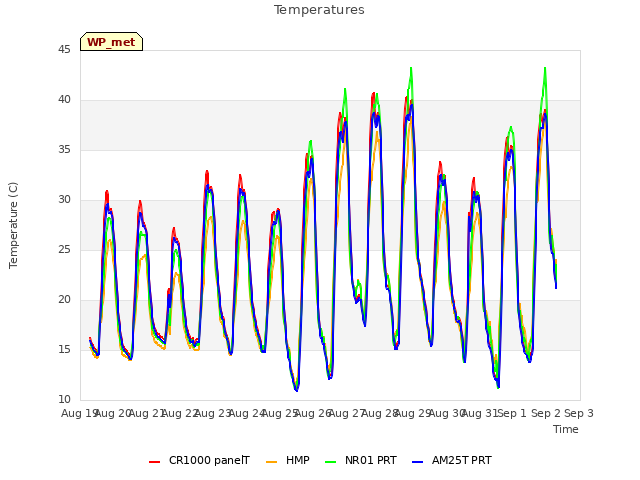 plot of Temperatures