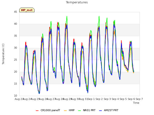 plot of Temperatures