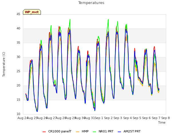 plot of Temperatures