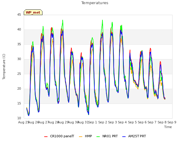 plot of Temperatures