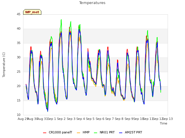 plot of Temperatures