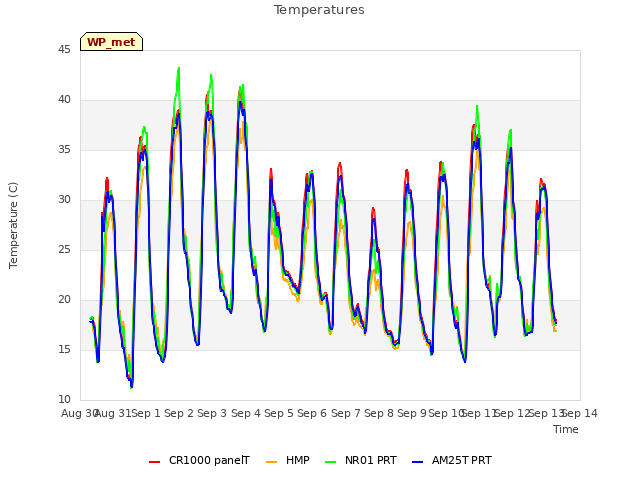 plot of Temperatures