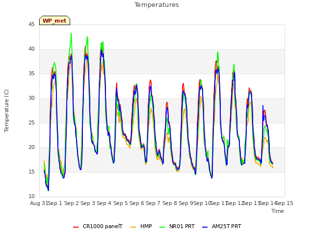 plot of Temperatures