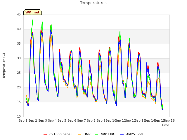 plot of Temperatures