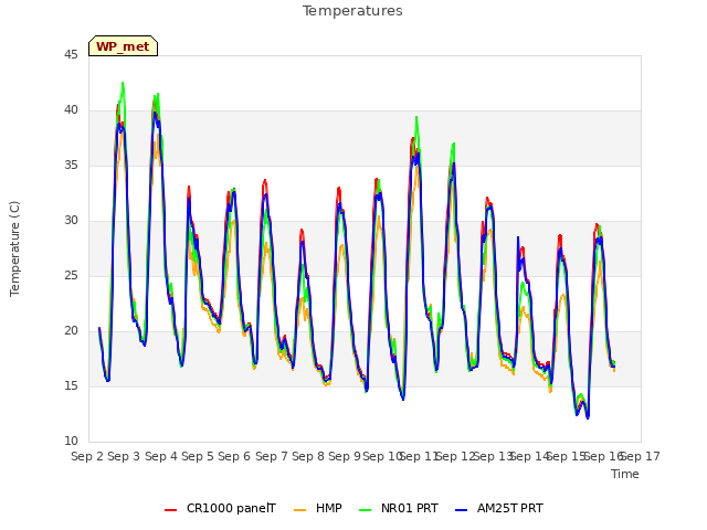 plot of Temperatures