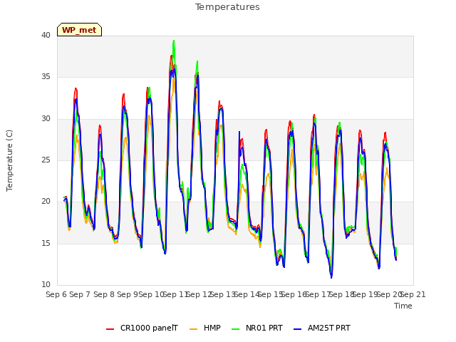 plot of Temperatures