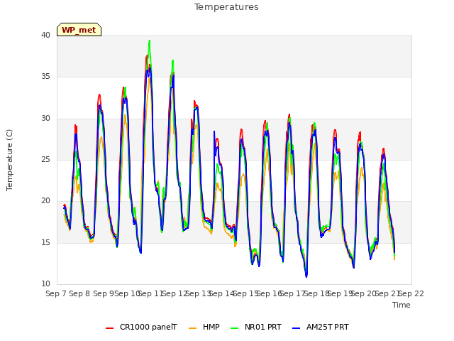 plot of Temperatures