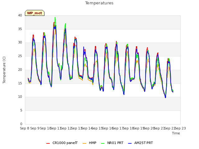 plot of Temperatures