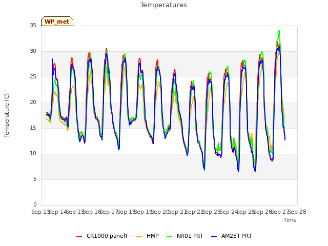 plot of Temperatures