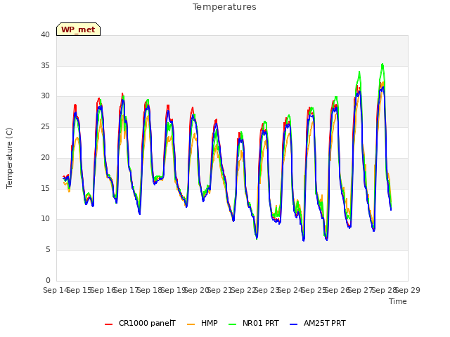 plot of Temperatures