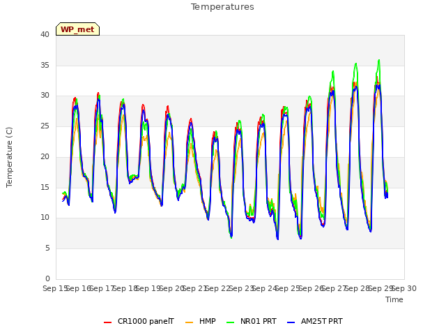 plot of Temperatures