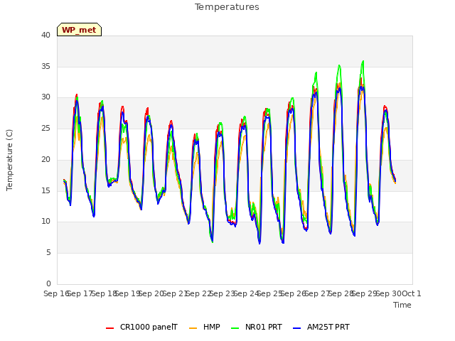 plot of Temperatures