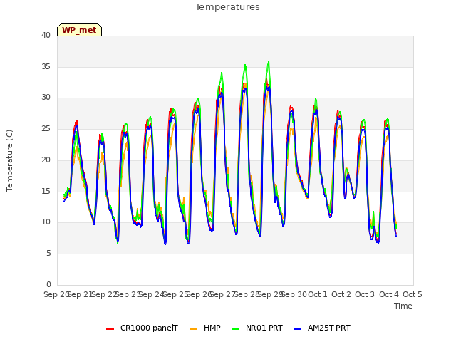 plot of Temperatures