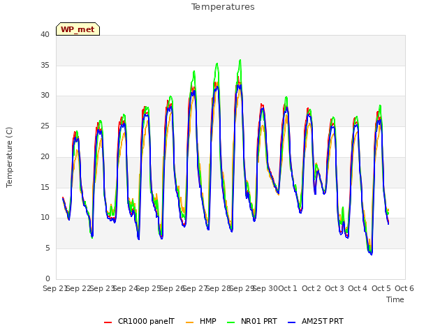 plot of Temperatures