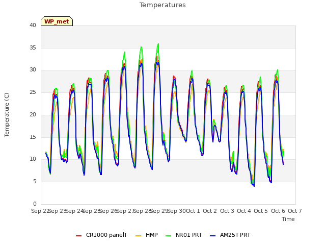 plot of Temperatures