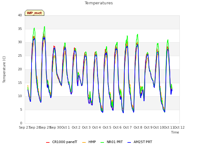 plot of Temperatures