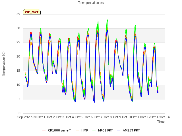 plot of Temperatures