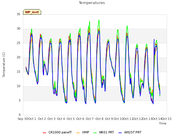 plot of Temperatures