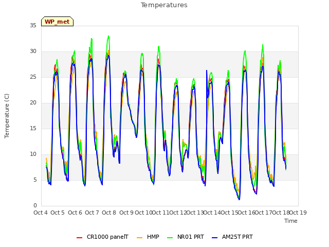 plot of Temperatures