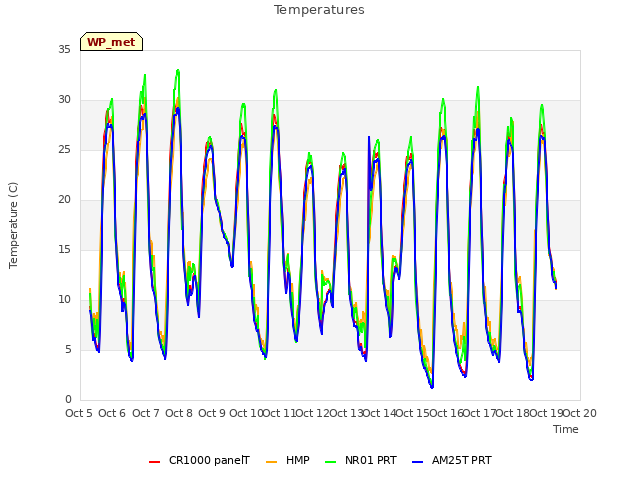 plot of Temperatures