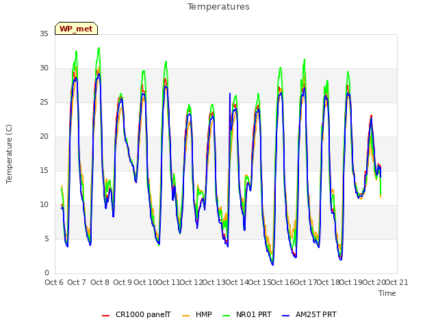 plot of Temperatures