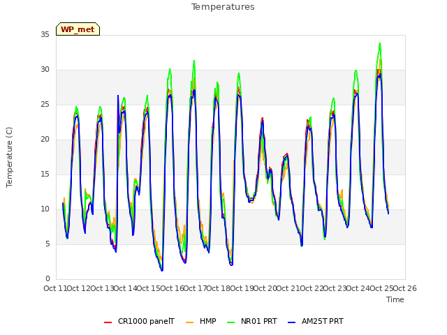 plot of Temperatures