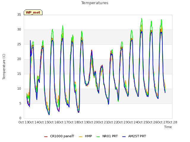 plot of Temperatures