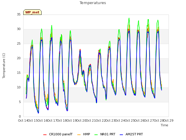 plot of Temperatures