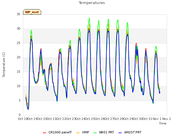 plot of Temperatures