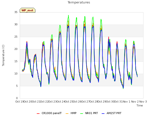 plot of Temperatures