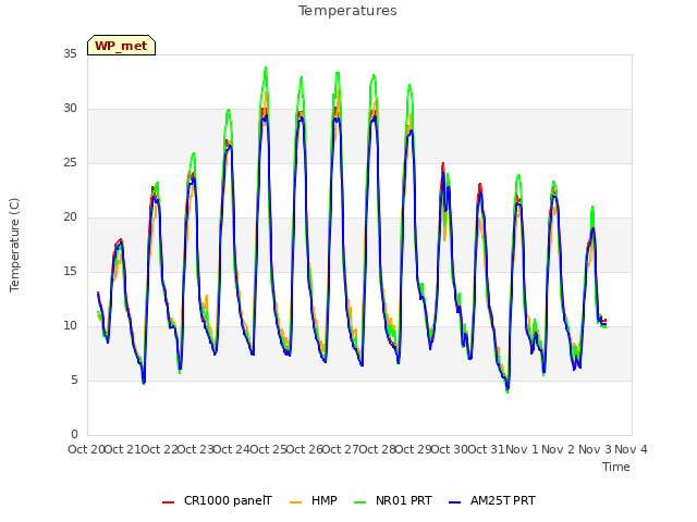 plot of Temperatures