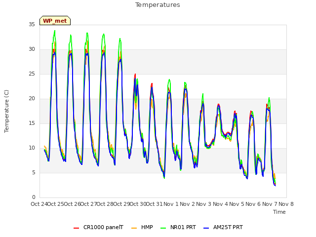 plot of Temperatures