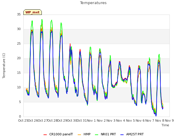 plot of Temperatures