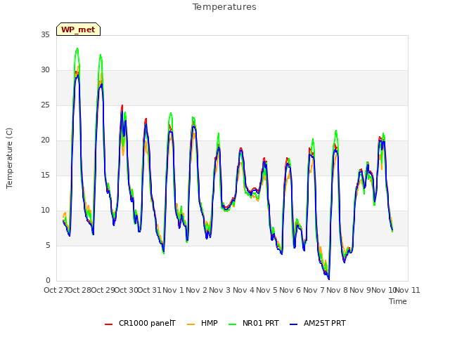 plot of Temperatures