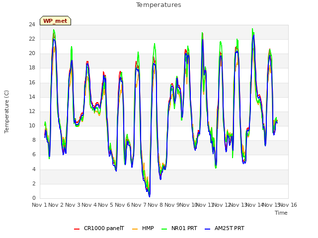 plot of Temperatures